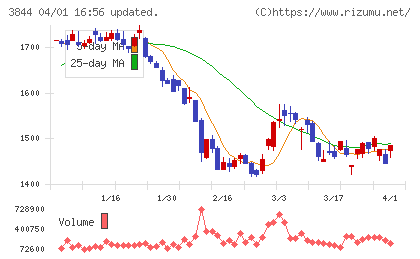 コムチュアチャート
