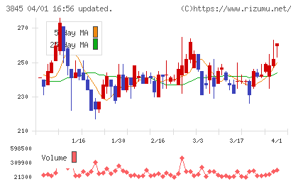 アイフリークチャート