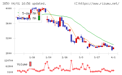 NTTデータイントラマートチャート
