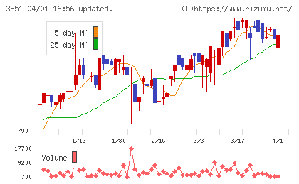 日本一ソフトウェアチャート