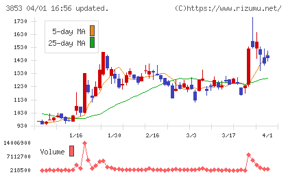 アステリアチャート