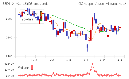 アイルチャート