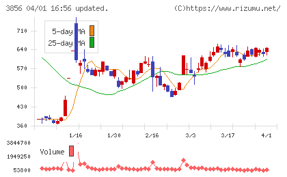 Ａｂａｌａｎｃｅチャート