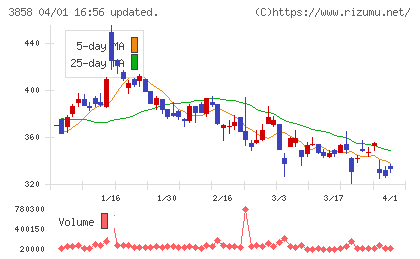 ユビキタスＡＩチャート
