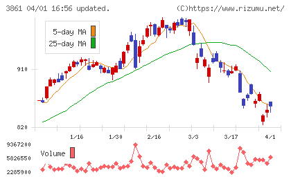 王子ホールディングスチャート