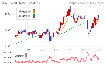 日本製紙チャート