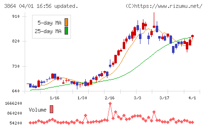 三菱製紙チャート