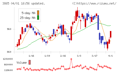 北越コーポレーションチャート