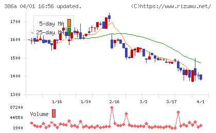 みのやチャート