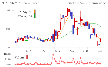 巴川コーポレーションチャート