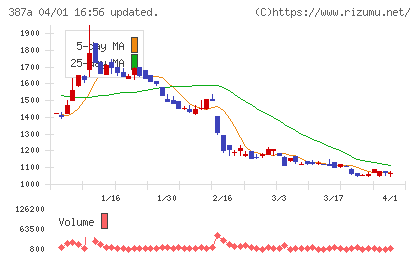フラーチャート