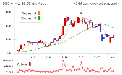 大王製紙チャート