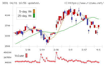 ニッポン高度紙工業チャート