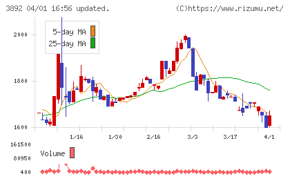 岡山製紙チャート