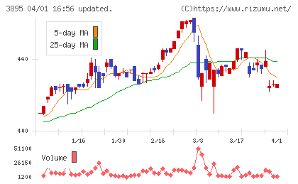 ハビックスチャート