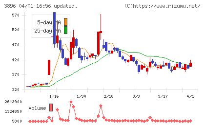 阿波製紙チャート