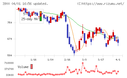クラウドワークスチャート