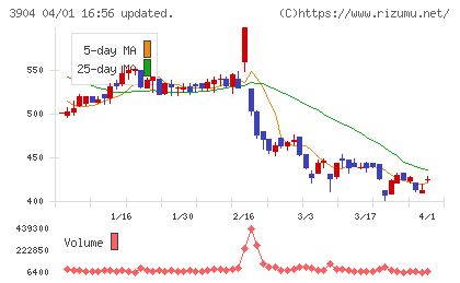 カヤックチャート
