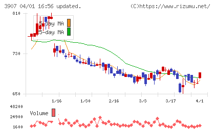 シリコンスタジオチャート