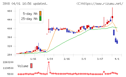 コラボスチャート
