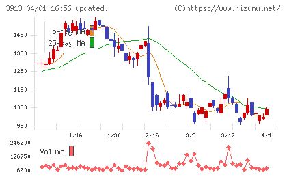 GreenBeeチャート