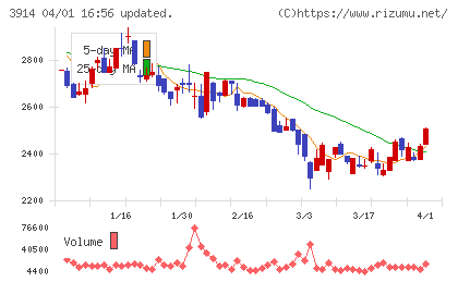 JIG−SAWチャート