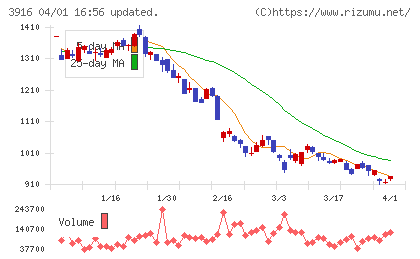 デジタル・インフォメーション・テクノロジーチャート