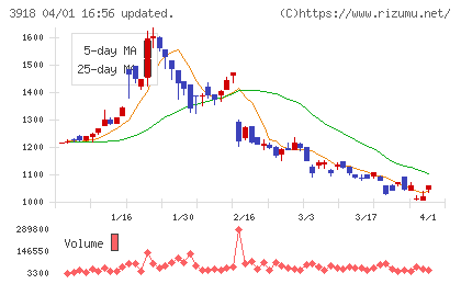 ＰＣＩホールディングスチャート