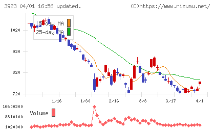 ラクスチャート