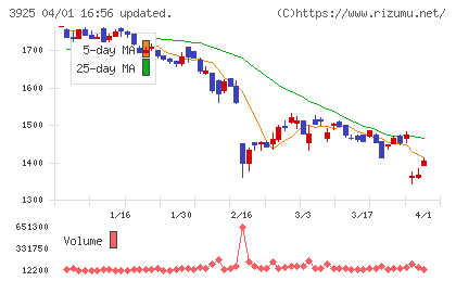 ダブルスタンダードチャート