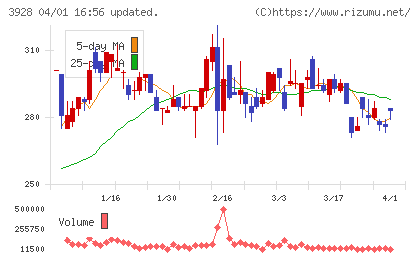マイネットチャート