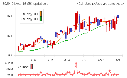 ソーシャルワイヤーチャート
