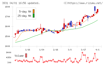 バリューゴルフチャート