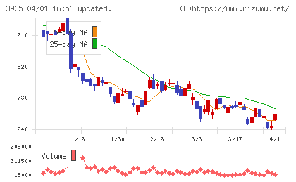 エディアチャート