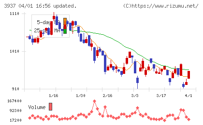 Ｕｂｉｃｏｍホールディングスチャート