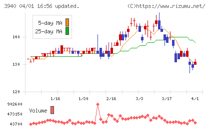 ノムラシステムコーポレーションチャート