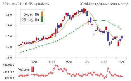レンゴーチャート
