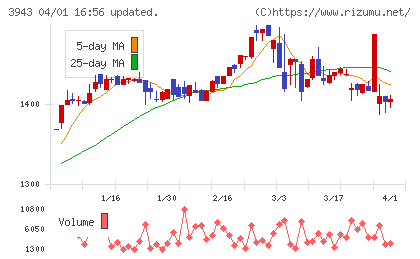 大石産業チャート
