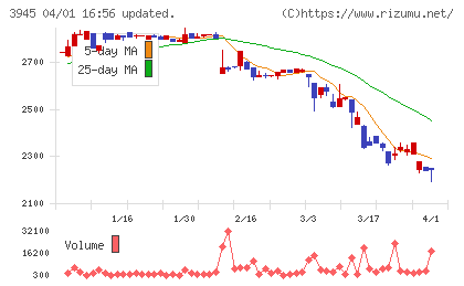 スーパーバッグチャート