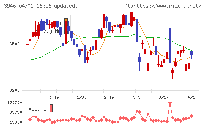 トーモクチャート