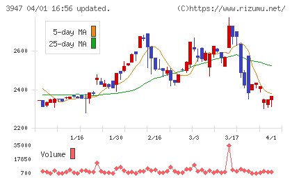 ダイナパックチャート