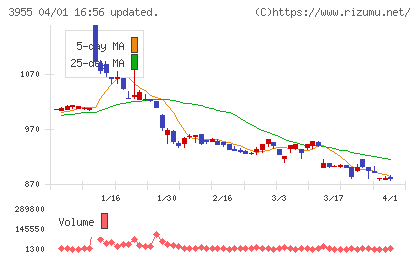 イムラチャート