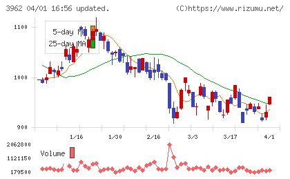 チェンジホールディングスチャート