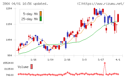 オークネットチャート