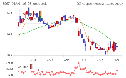 エルテスチャート