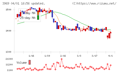 エイトレッドチャート