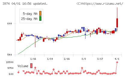 ＳＣＡＴチャート