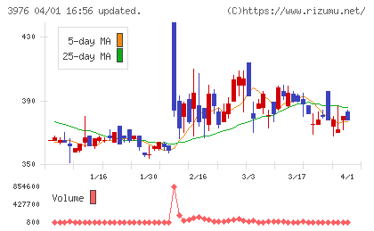 シャノンチャート