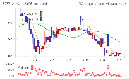 フュージョンチャート