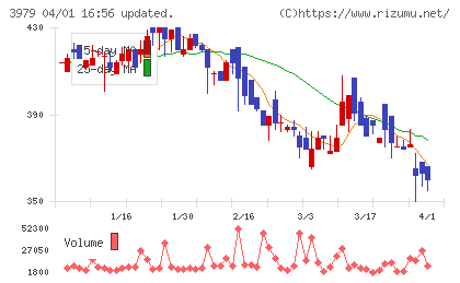 うるるチャート